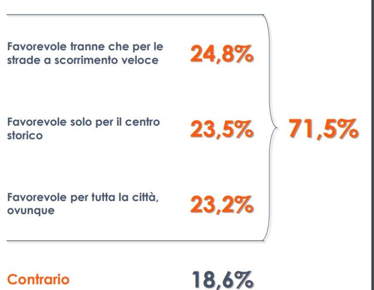 “Città 30”, 3 italiani su 4 favorevoli al limite di velocità - 