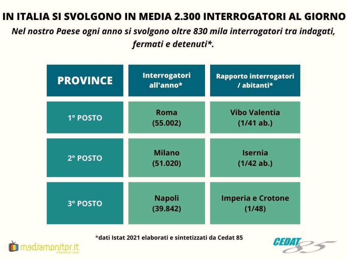 In Italia si svolgono in media 2.300 interrogatori al giorno - 
