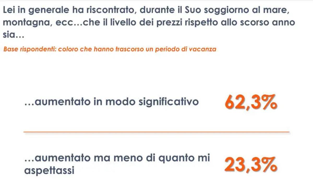Vacanze, significativo aumento dei prezzi per il 62% degli italiani - 