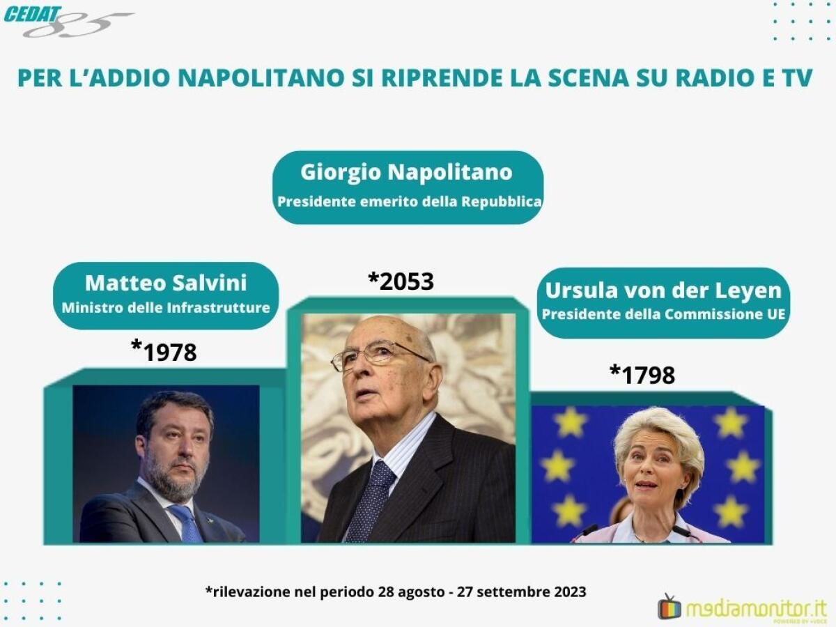 Giorgio Napolitano il più citato a settembre su radio e tv italiane - 