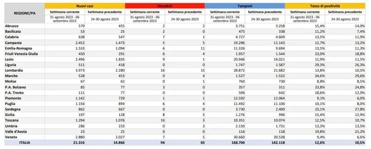 In Italia aumentano i casi di Covid, Vaia “Nessun allarme ma prudenza” - 