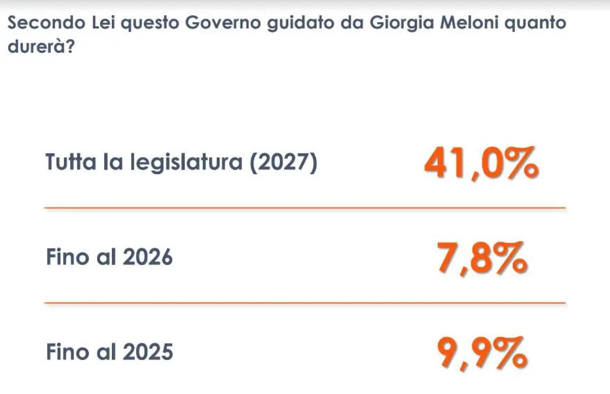Per il 41% degli italiani il Governo Meloni durerà l’intera legislatura - 