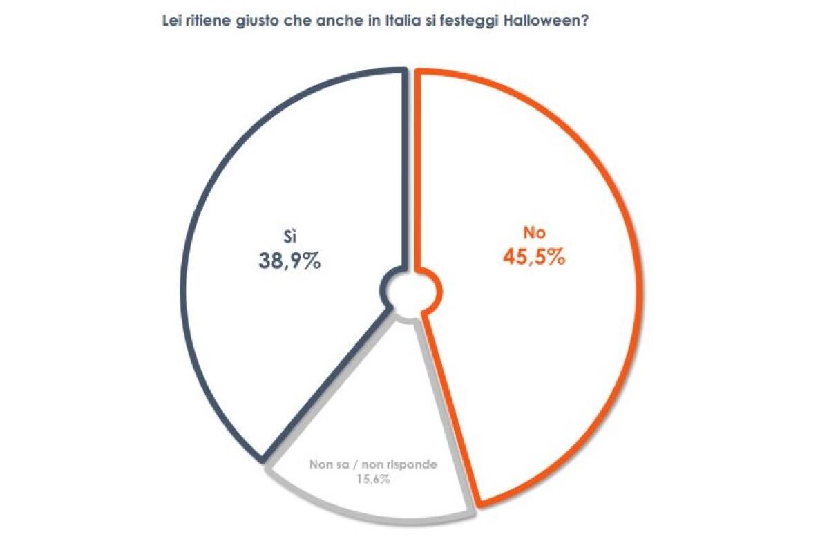 Halloween, italiani divisi sui festeggiamenti -