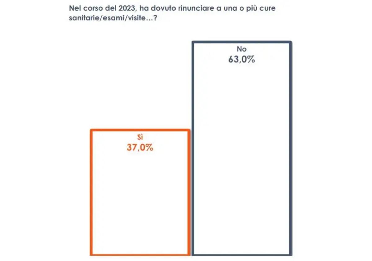 Sanità, un italiano su tre quest’anno ha rinunciato a cure o esami - 