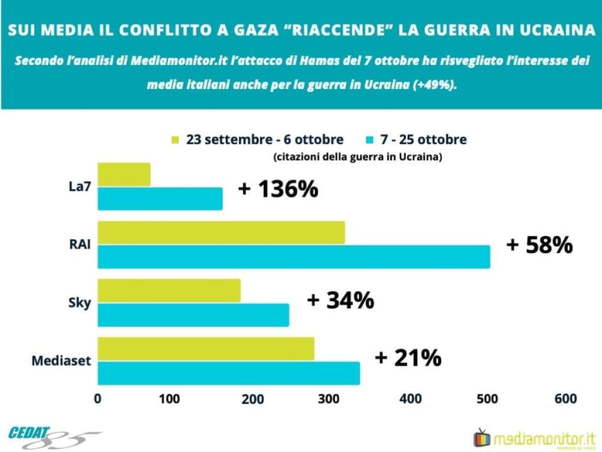 Sui media il conflitto a Gaza “riaccende” pure la guerra in Ucraina - 