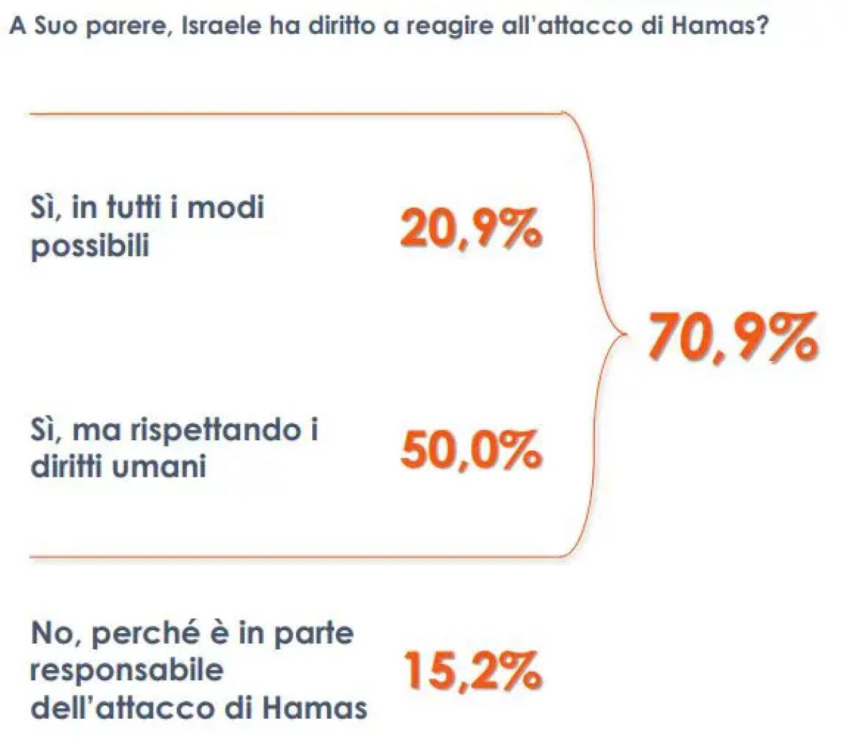 M.O., per un italiano su tre Hamas principale responsabile nuova guerra -