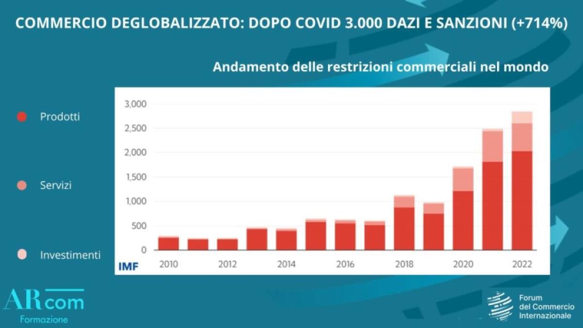 Commercio “deglobalizzato”, dopo il Covid 3.000 dazi e sanzioni - 