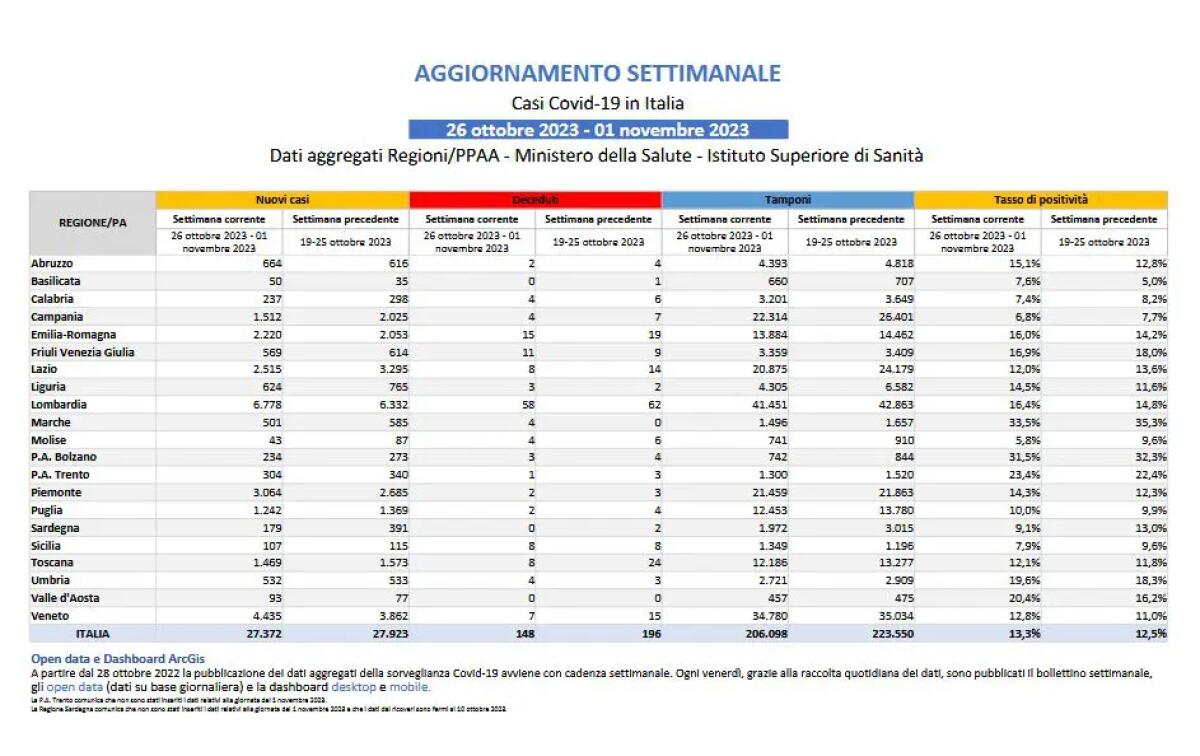 Covid, in calo positivi e decessi - 