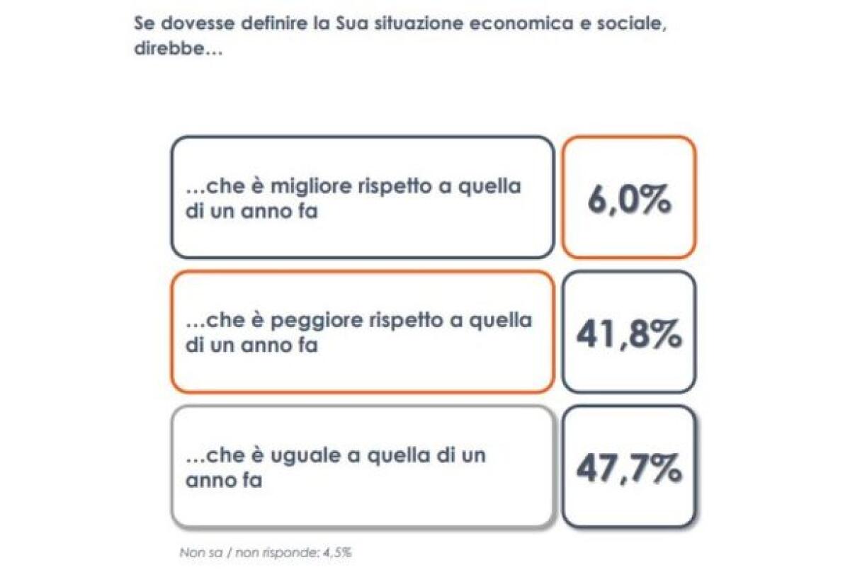 Sondaggio, per 47,7% italiani stessa situazione economica di un anno fa - 