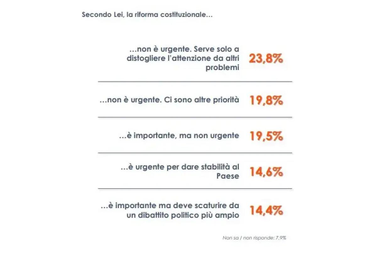 Premierato, per 6 italiani su 10 riforma non urgente - 