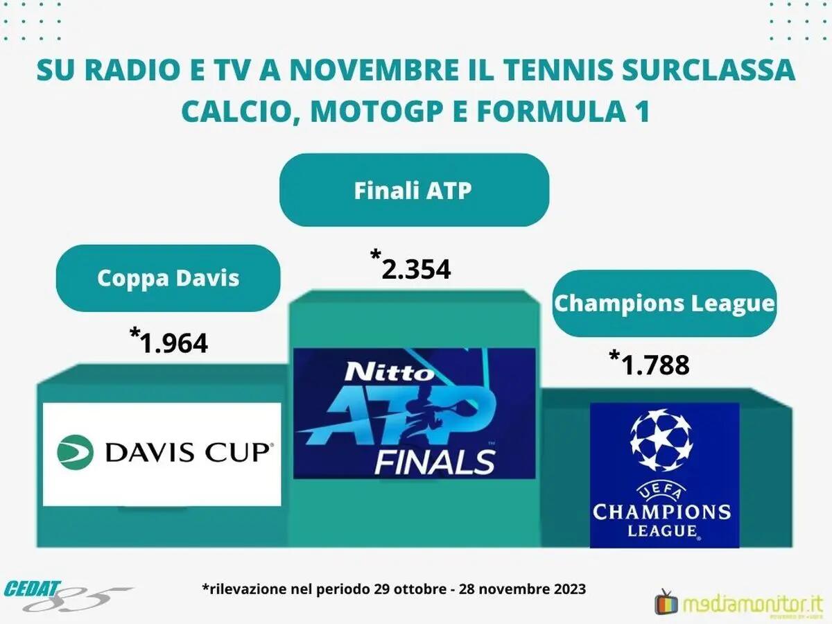 Su radio e tv a novembre il tennis surclassa calcio, MotoGp e Formula 1 -