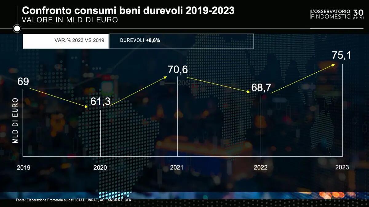Beni durevoli, acquisti 2023 record a 75 miliardi - 