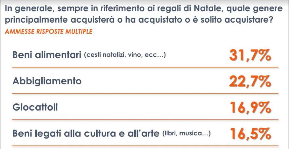 A Natale un italiano su tre regalerà prodotti enogastronomici - 