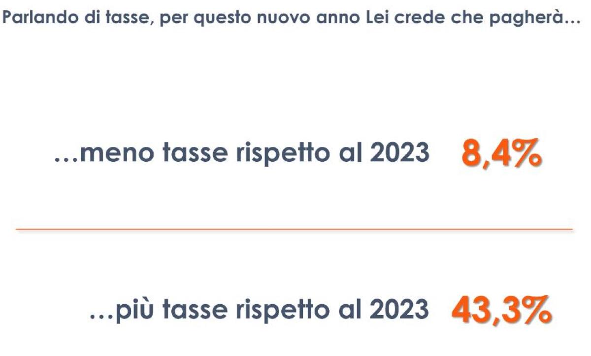 Il 43% degli italiani si aspetta di pagare più tasse nel 2024 - 