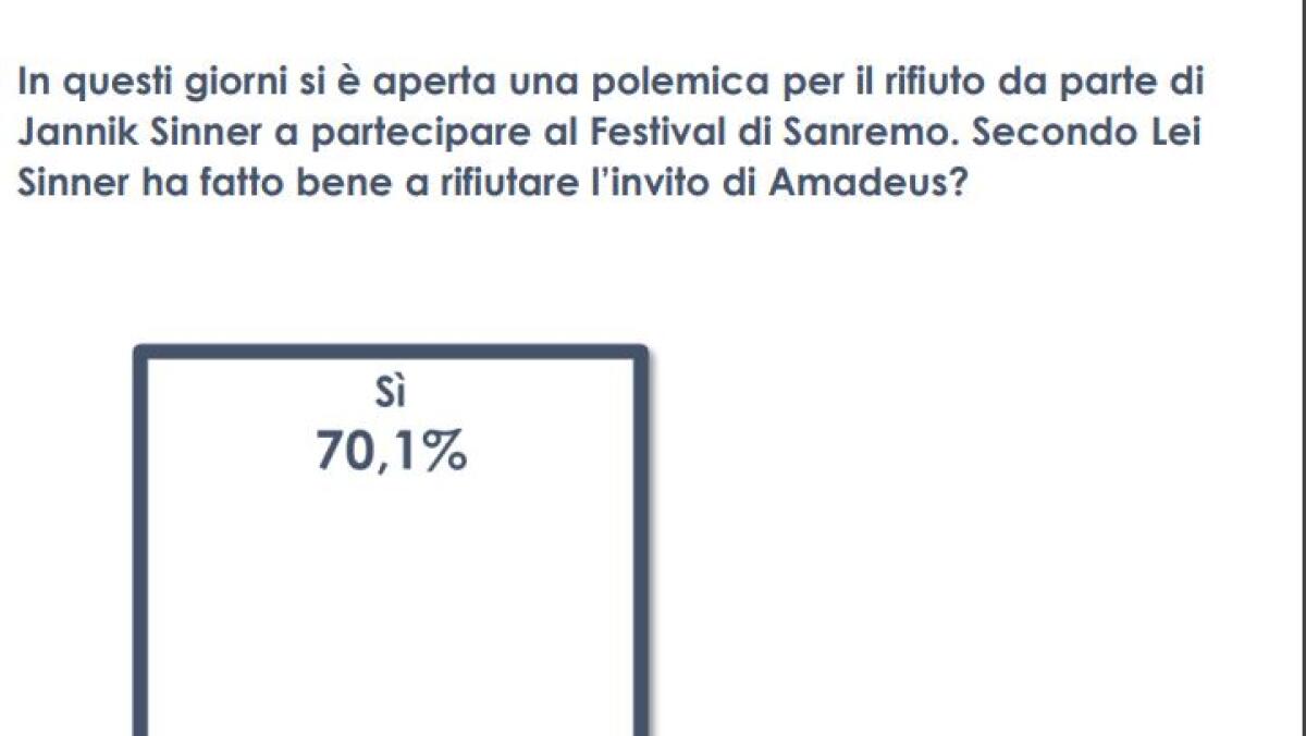 Per il 70% degli italiani Sinner ha fatto bene a non andare al Festival - 