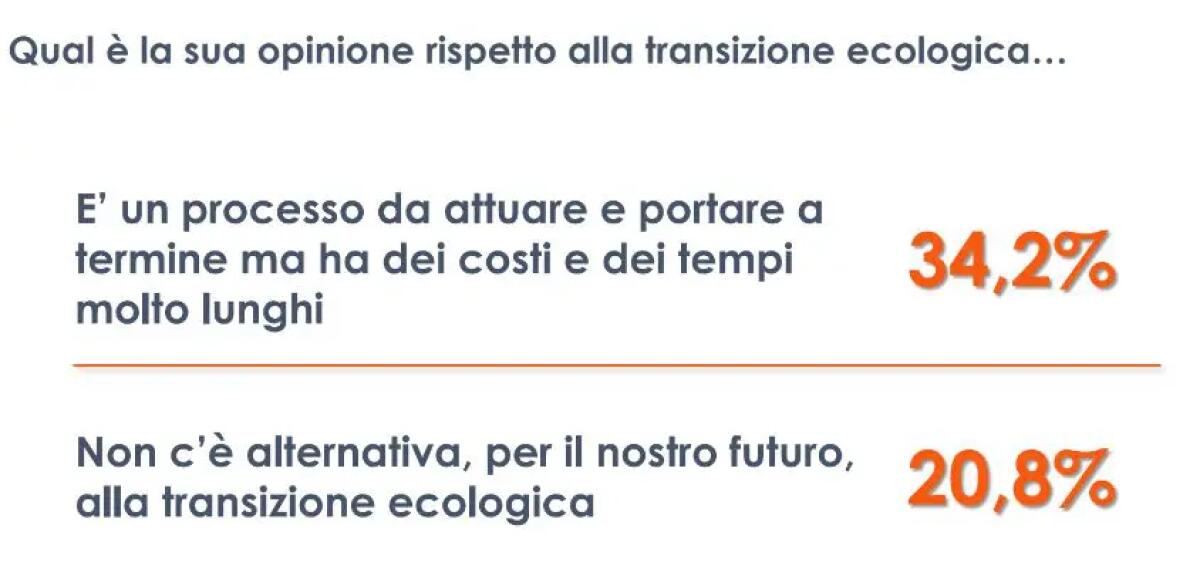 Transizione ecologica, tempi molto lunghi per un terzo degli italiani -