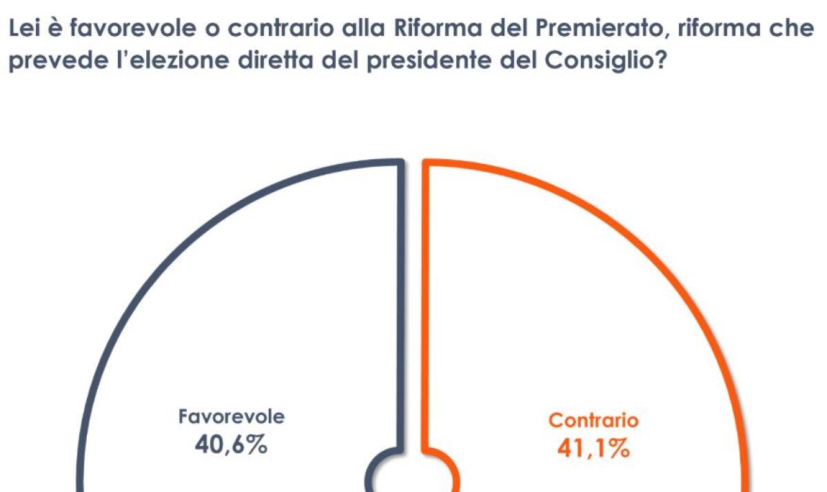 Riforma del premierato, italiani sempre più divisi - 