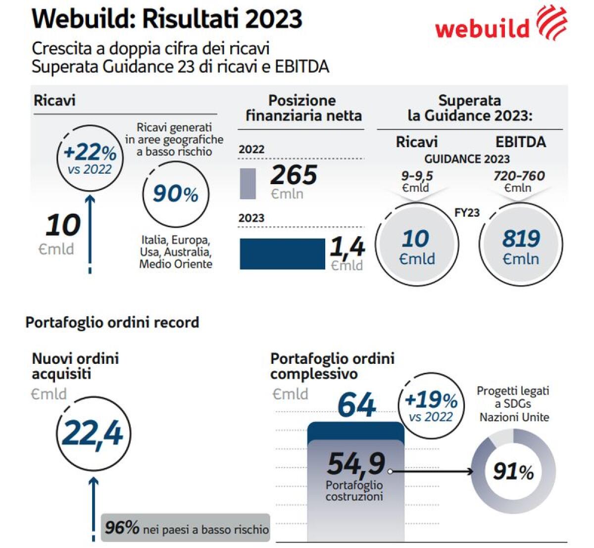 Webuild, giudizi positivi su risultati 2023 e titolo sale in Borsa - 