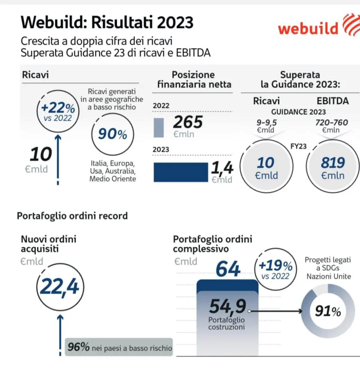 Per Webuild nel 2023 ricavi a 10 miliardi, raddoppia l’utile netto - 