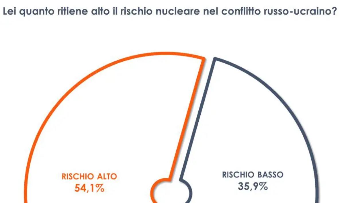 Guerra in Ucraina, per il 54% degli italiani rischio nucleare alto -