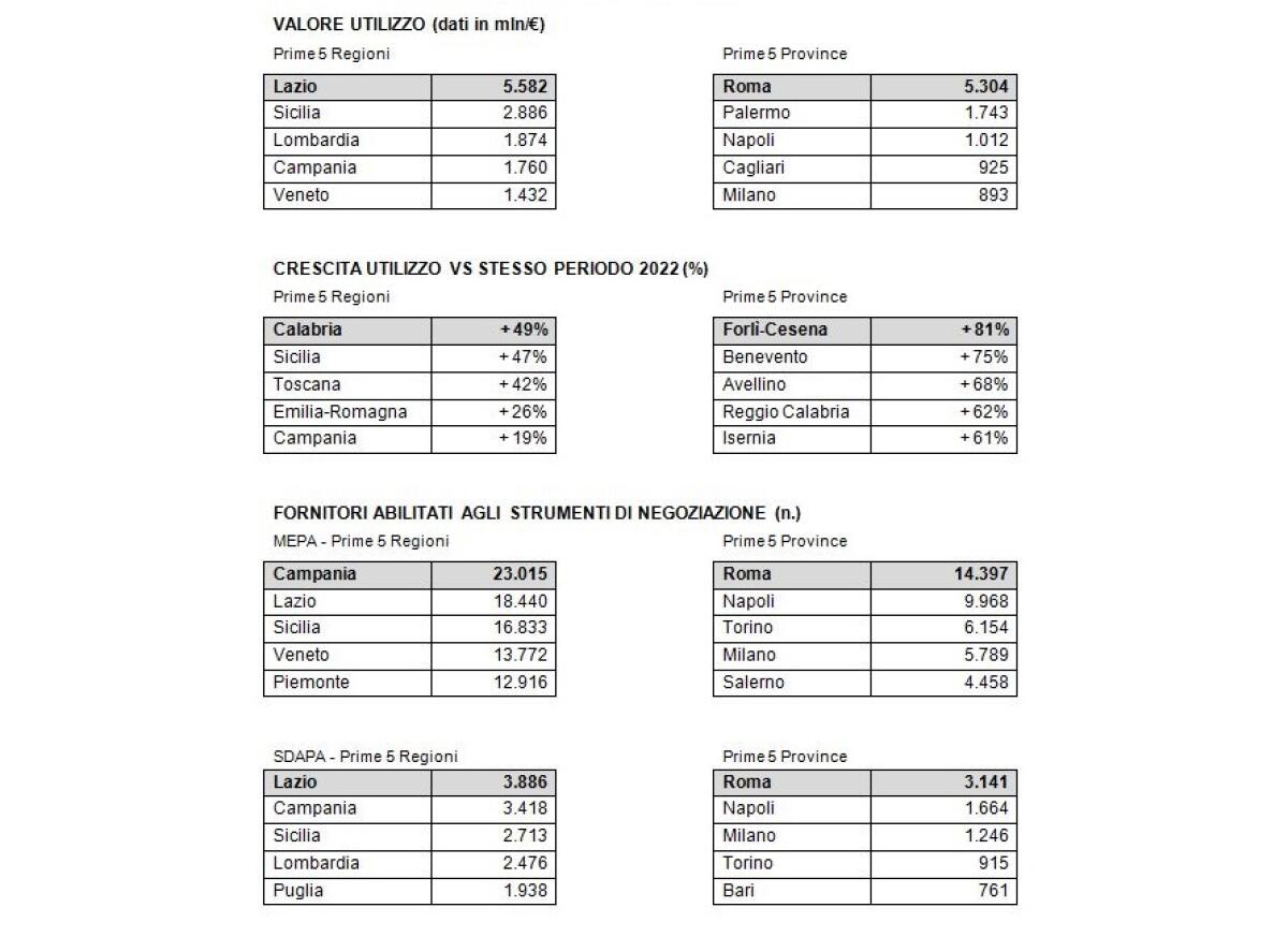 Acquisti della P.A., nel 2023 sul Mercato elettronico 8,6 miliardi - 