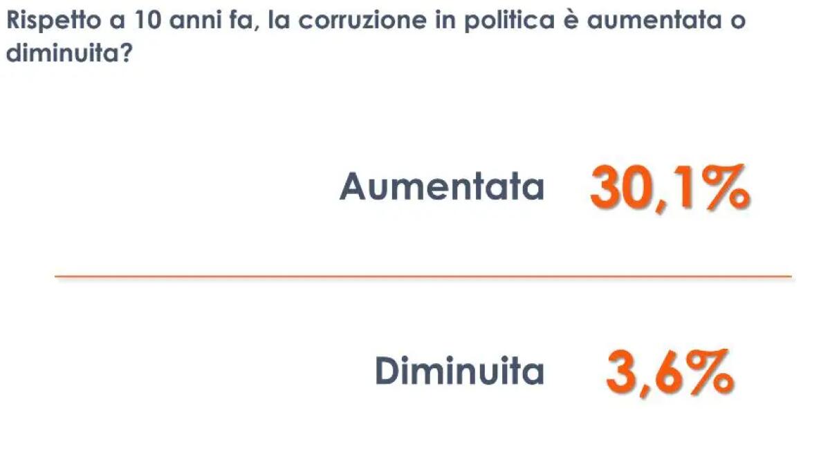 Per 1 italiano su 3 corruzione in politica in aumento negli ultimi anni -