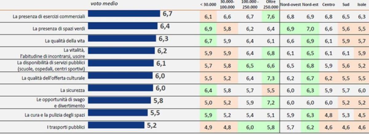 Gli italiani vogliono più negozi nelle città - 
