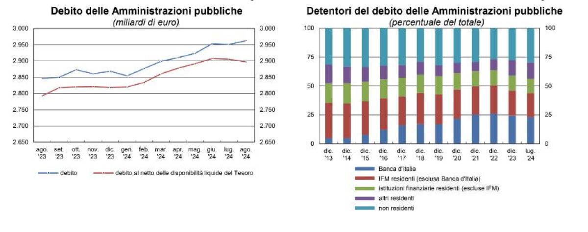 Ad agosto debito pubblico in aumento, vicino ai 3.000 miliardi di euro - 
