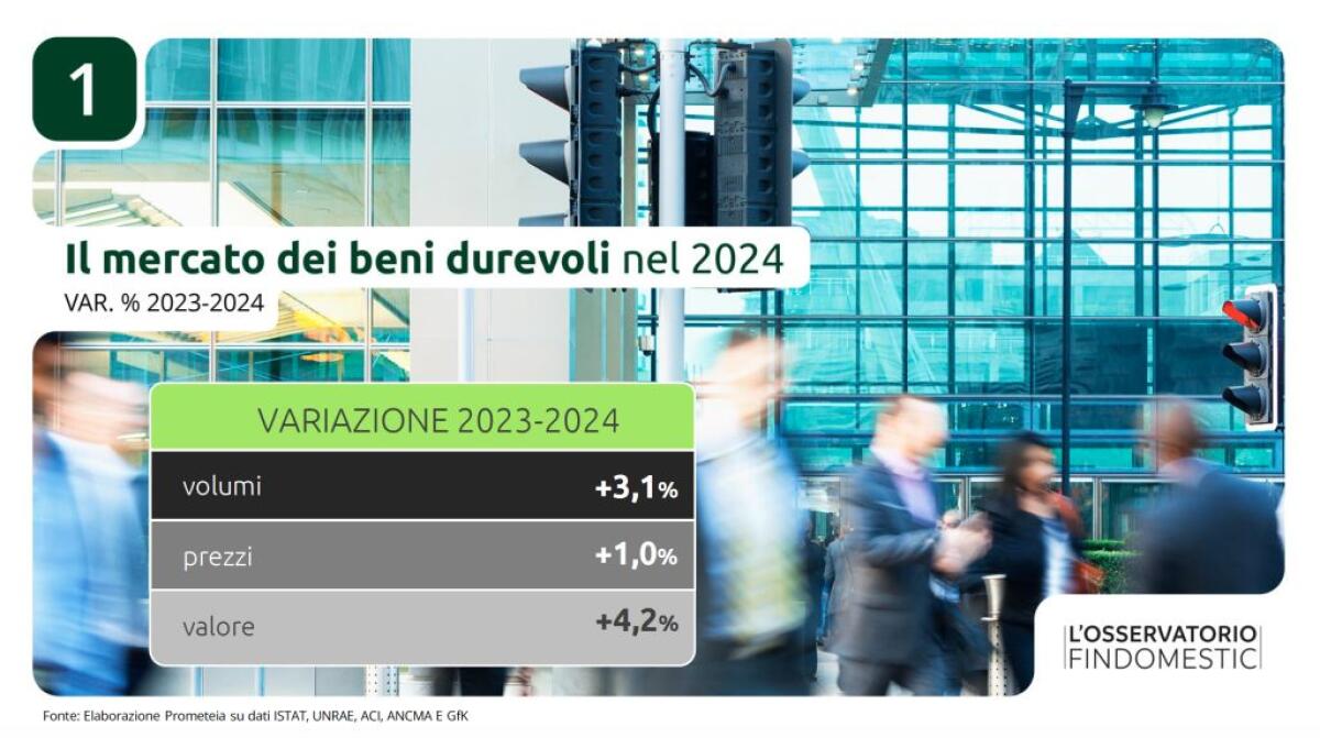 Consumi: beni durevoli miglior mercato del 2024, +4,2% per 78 miliardi - 
