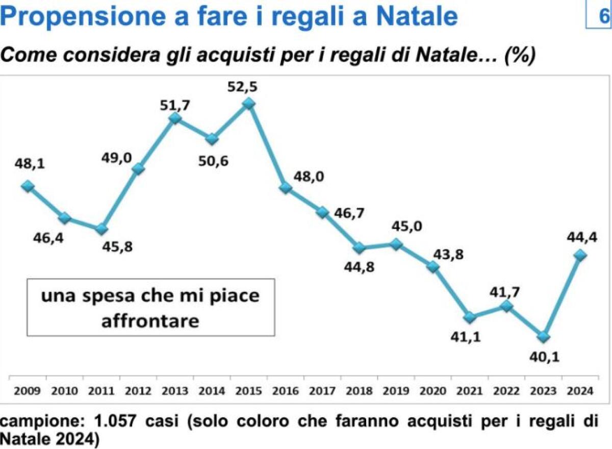 Confcommercio, maggiore vivacità nei consumi di Natale - 