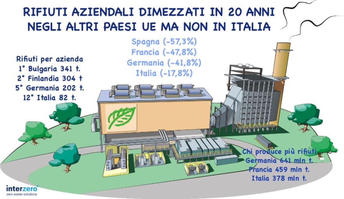 Rifiuti aziendali dimezzati in 20 anni nei Paesi Ue, Italia in ritardo -