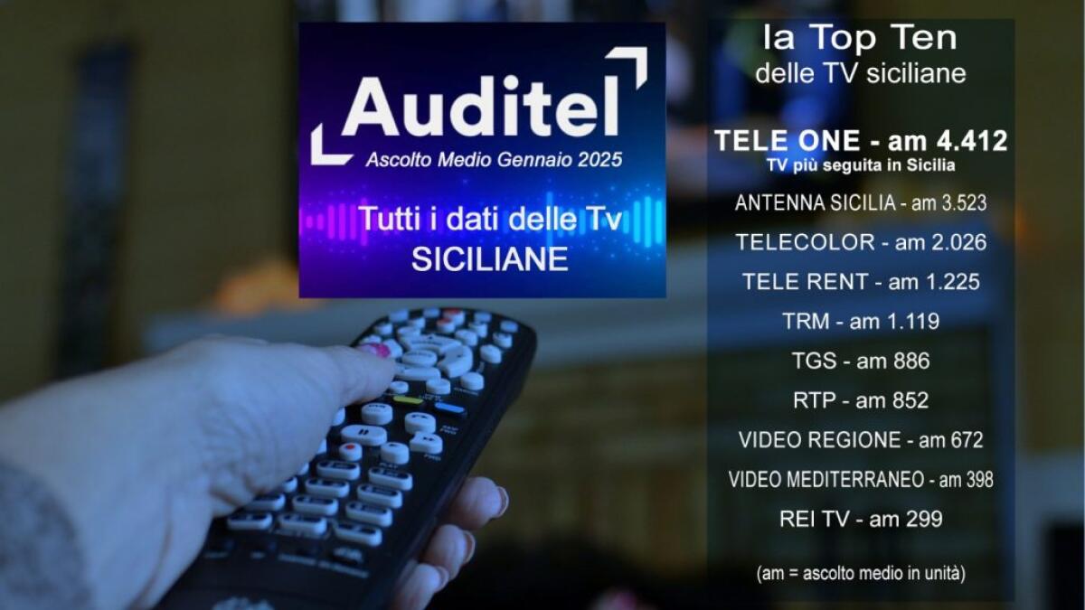 Tv,  Tele One è la più seguita in Sicilia secondo gli ultimi dati Auditel - 