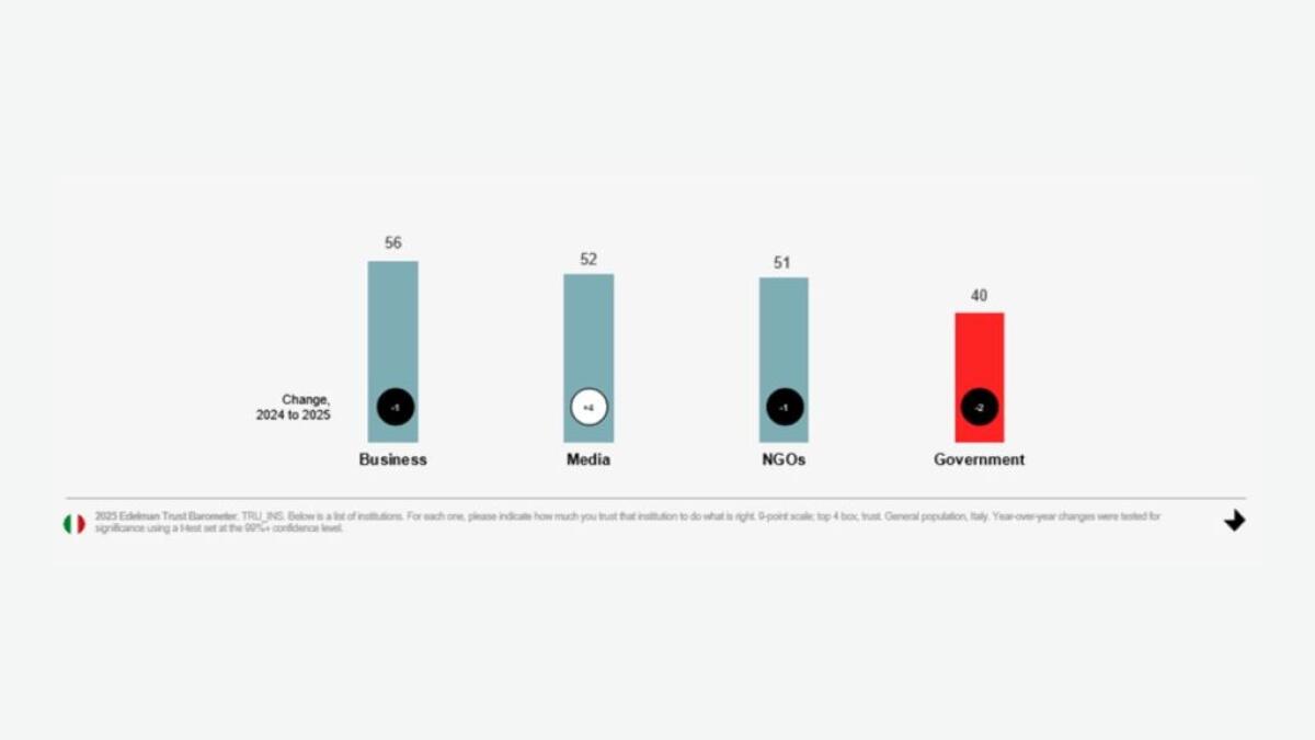 Trust Barometer, l’Italia guida l’Europa alla riconquista della fiducia -