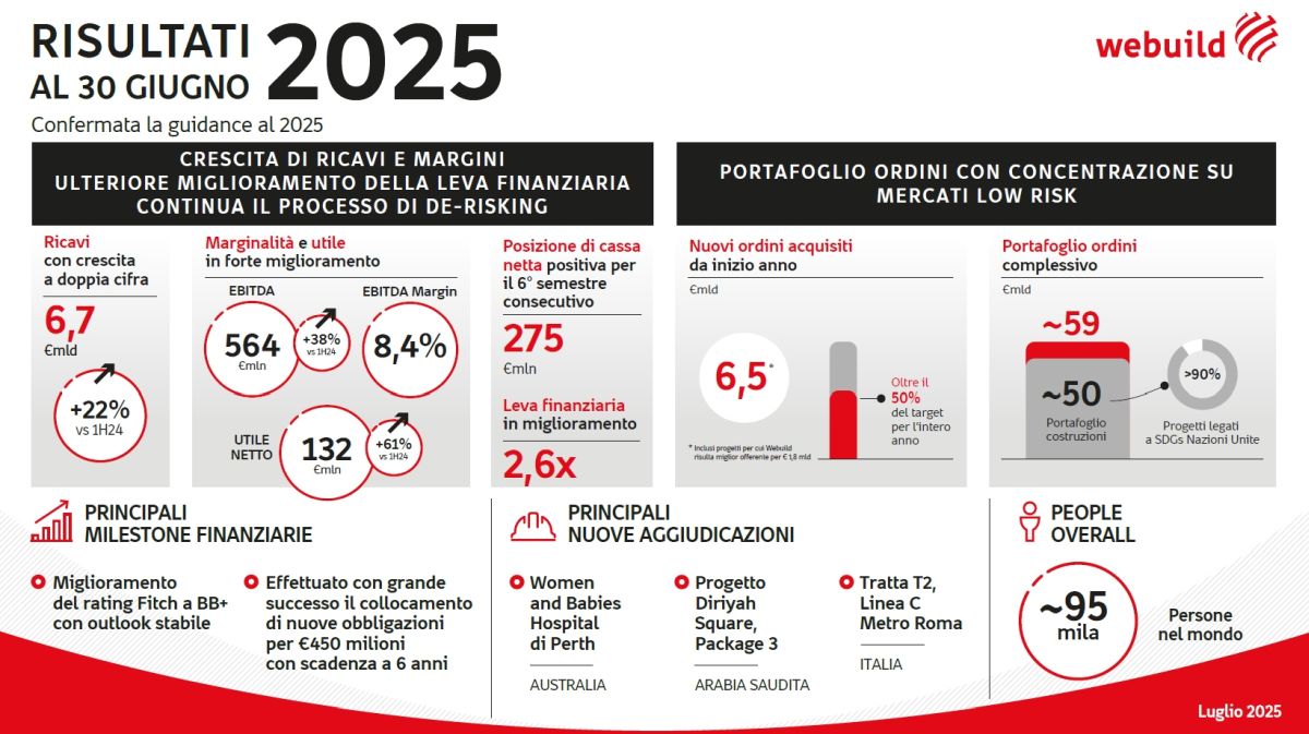 Webuild, risultati primo semestre crescono oltre stime degli analisti -