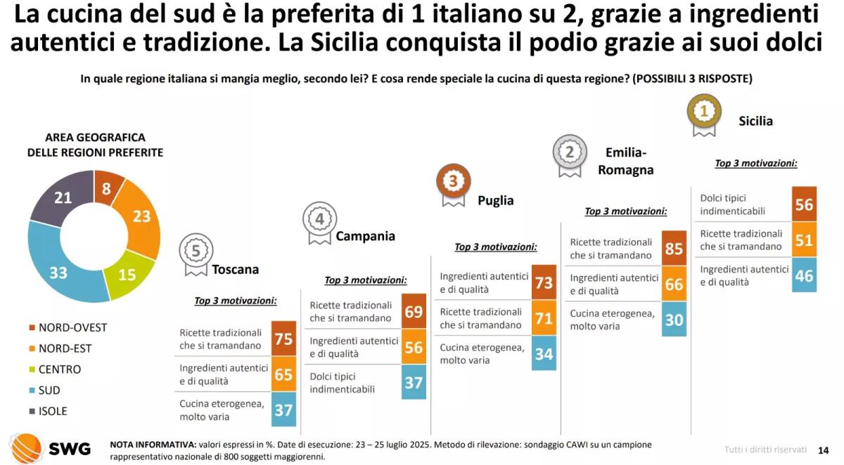 Report Swg, la Sicilia è al primo posto in Italia per la qualità del cibo - 