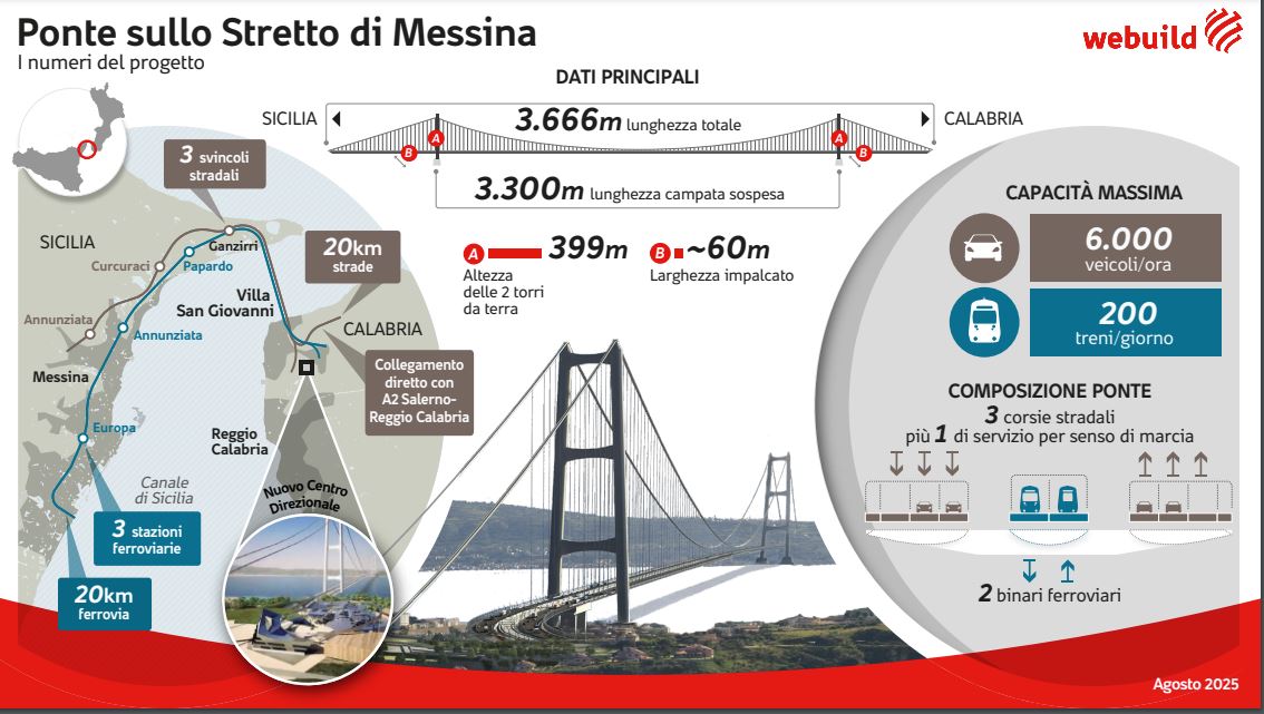 Webuild, il Ponte sullo Stretto entra ufficialmente nella fase operativa -