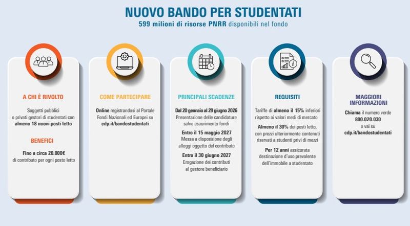 PNRR, al via il bando di Cassa Depositi e Prestiti per nuovi studentati - 