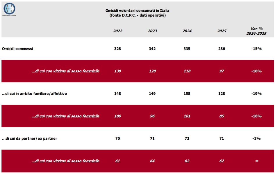 Sicurezza, nel 2025 in calo omicidi e femminicidi - 