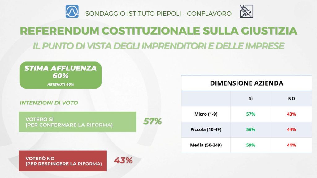Referendum, sondaggio Piepoli-Conflavoro: il 57% degli imprenditori è per il sì - 