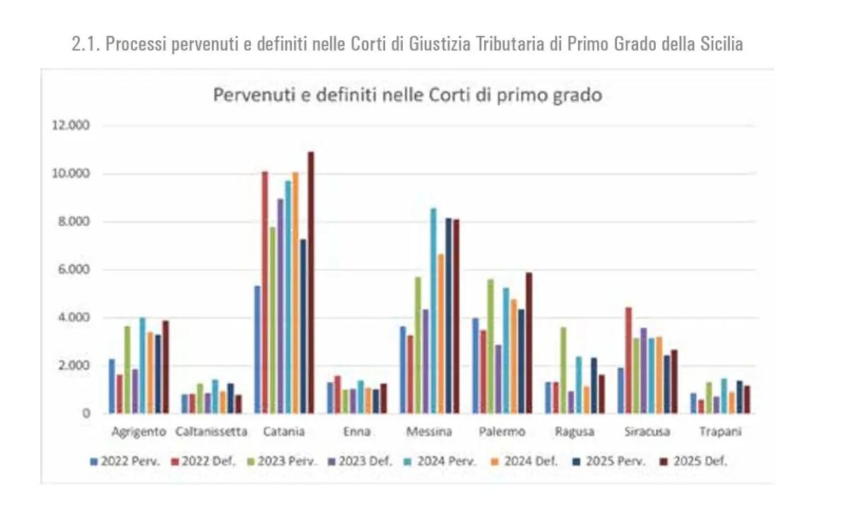 Giustizia tributaria, la Sicilia ai vertici per ricorsi definiti nel 2025: ecco i dati - 