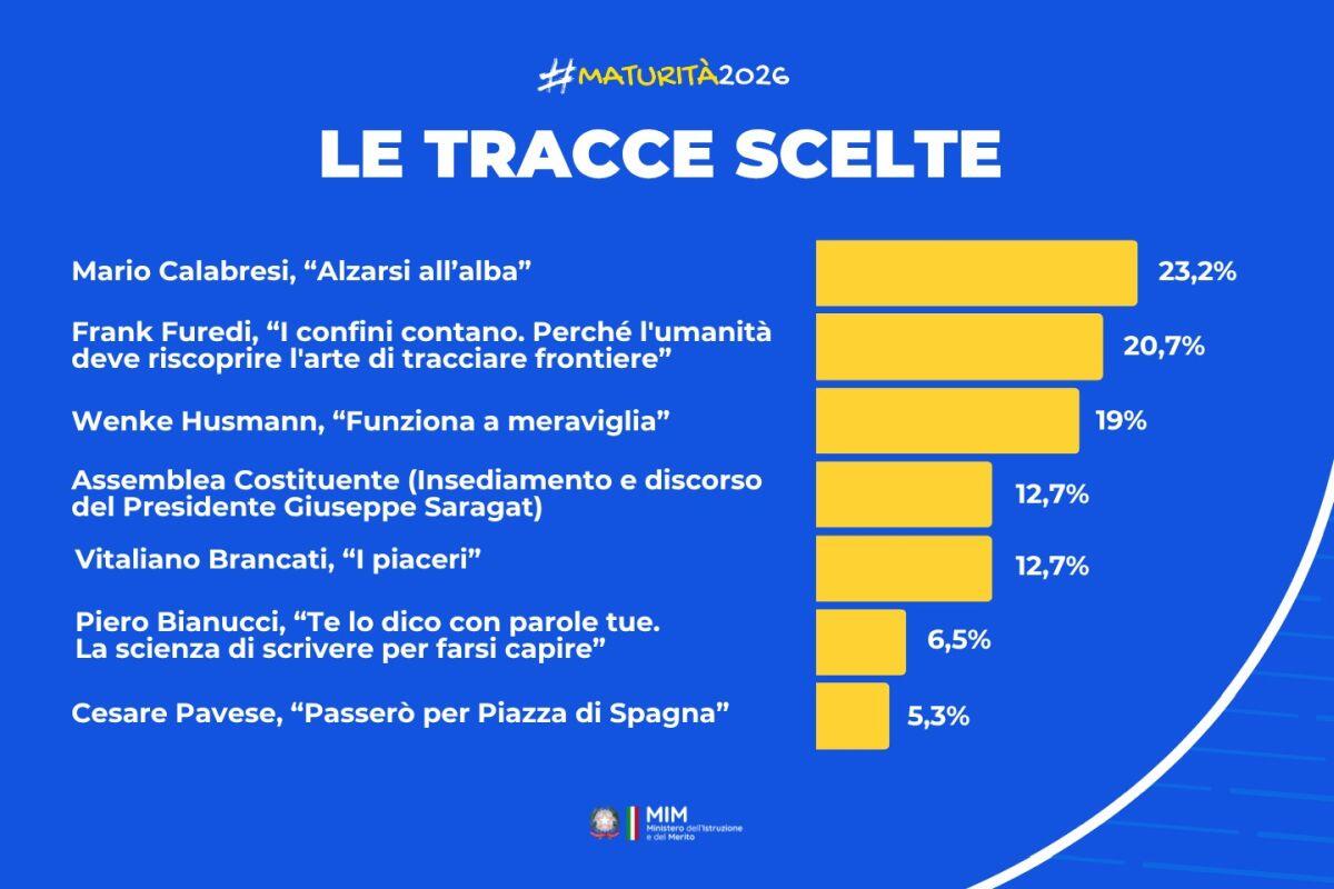 Maturità 2026, la traccia più scelta è il brano di Mario Calabresi - 