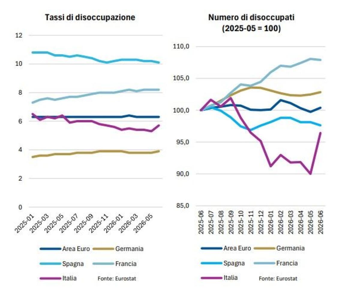 Banca del Fucino, in aumento l’incertezza sui mercati e le attese di inflazione - 