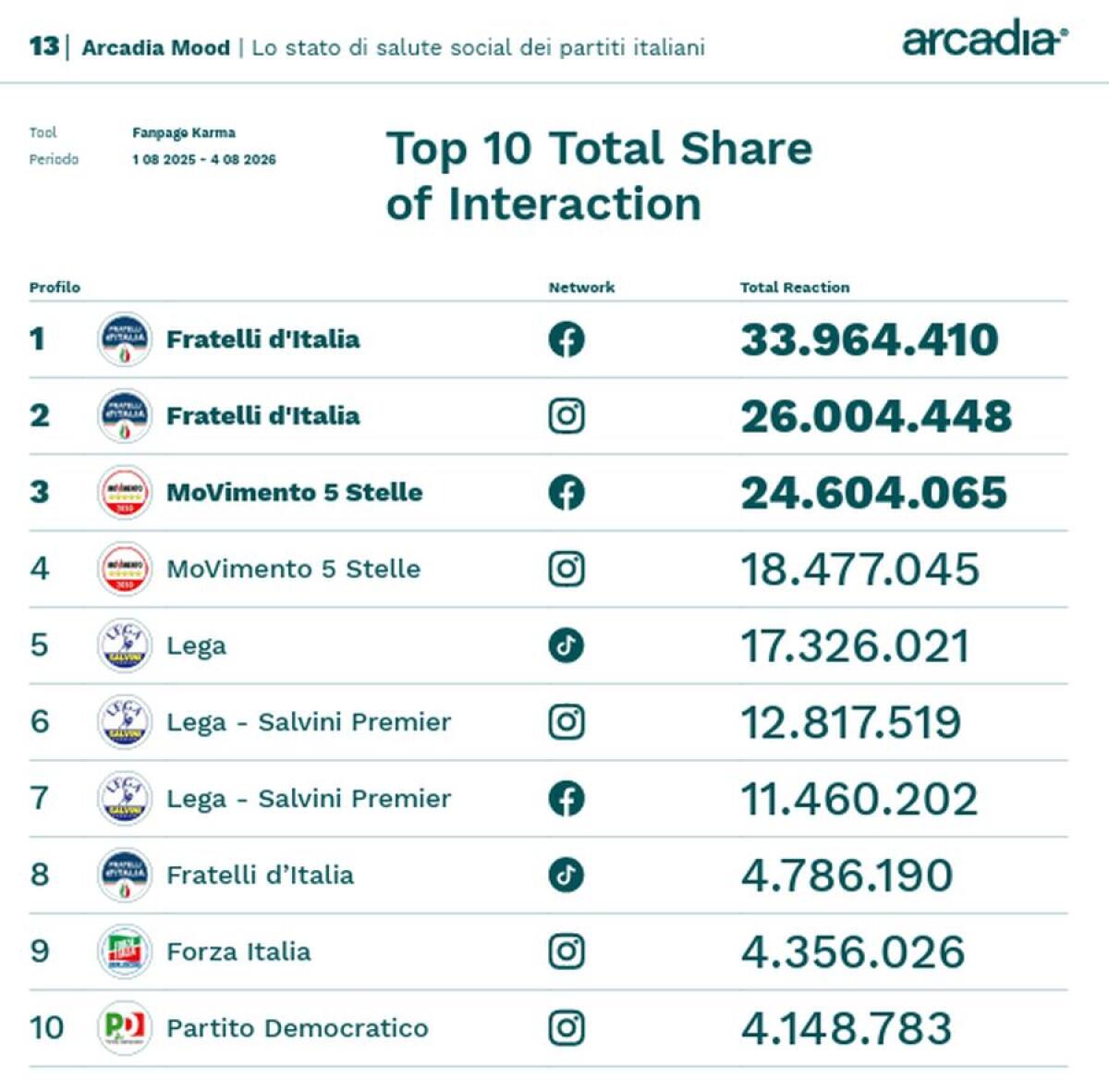 Sui social FdI e M5S guidano classifica per interazione, cresce Futuro Nazionale - 